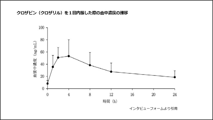 クロザピン（クロザリル）を1回内服した際の血中濃度の推移