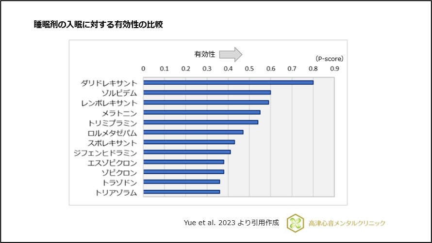 睡眠剤の入眠に対する有効性の比較