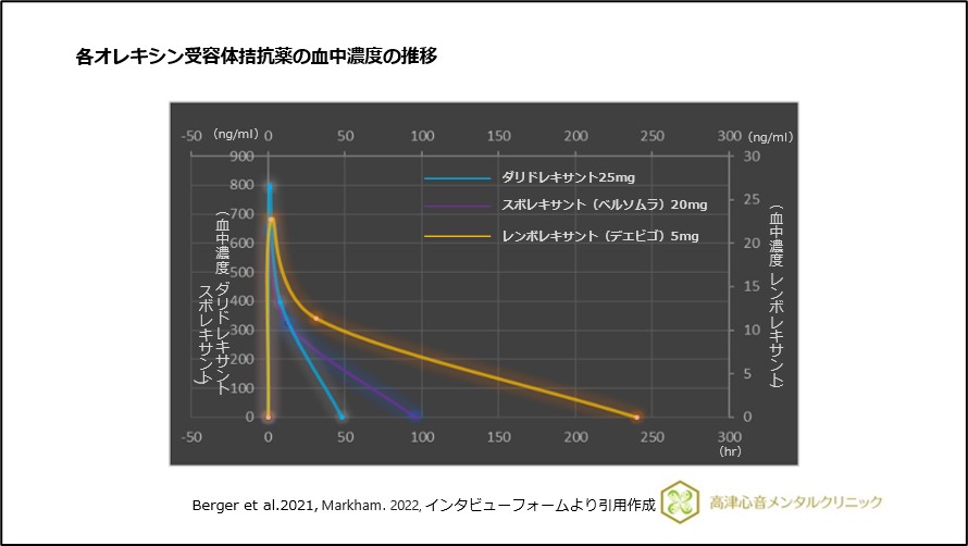 各オレキシン受容体拮抗薬の血中濃度の推移