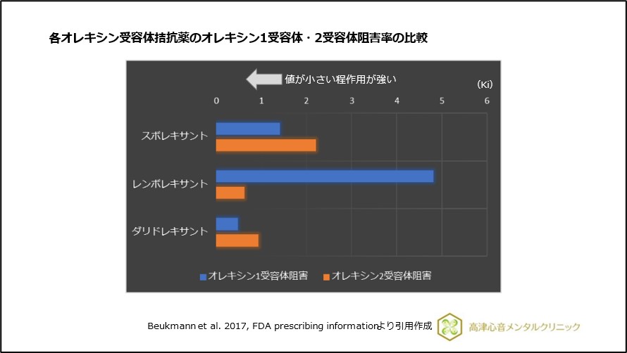 各オレキシン受容体拮抗薬のオレキシン1受容体・2受容体の阻害率の比較