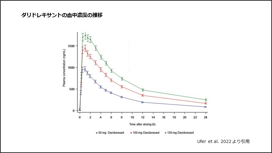 ダリドレキサントの血中濃度の推移