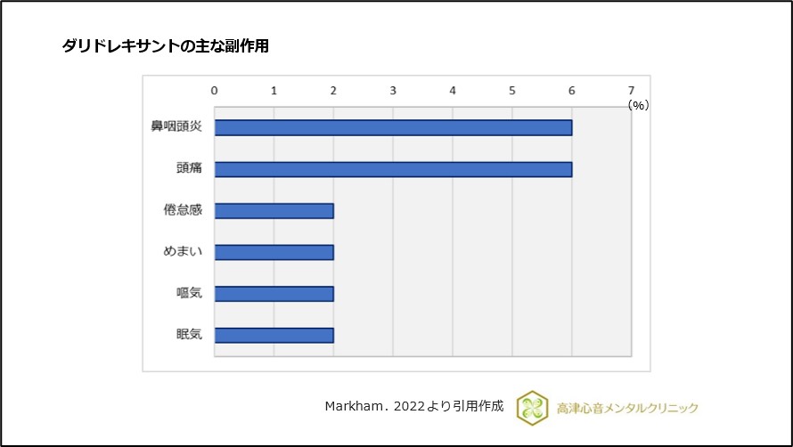 ダリドレキサントの主な副作用