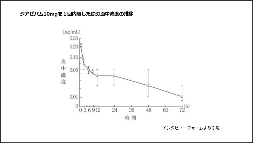 ジアゼパム10mgを1回内服した際の血中濃度の推移