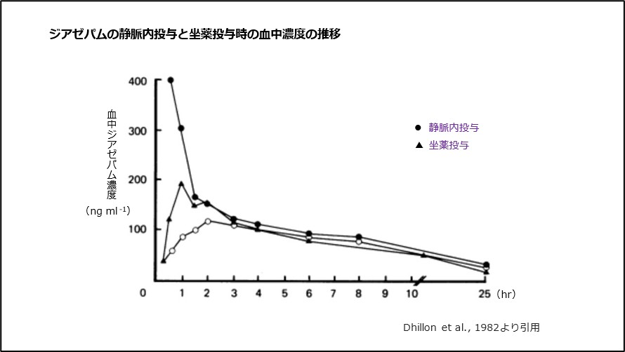 ジアゼパムの静脈内投与と坐薬投与時の血中濃度の推移