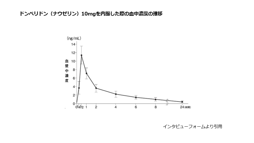 ドンペリドン（ナウゼリン）10mgを内服した際の血中濃度の推移