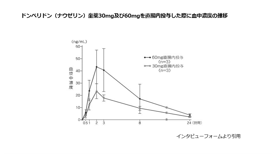 ドンペリドン（ナウゼリン）座薬30mg及び60mgを直腸内投与した際に血中濃度の推移