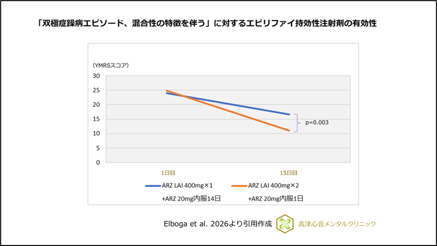 「双極性躁病エピソード、混合性の特徴を伴う」に対するエビリファイ持効性注射剤の有効性