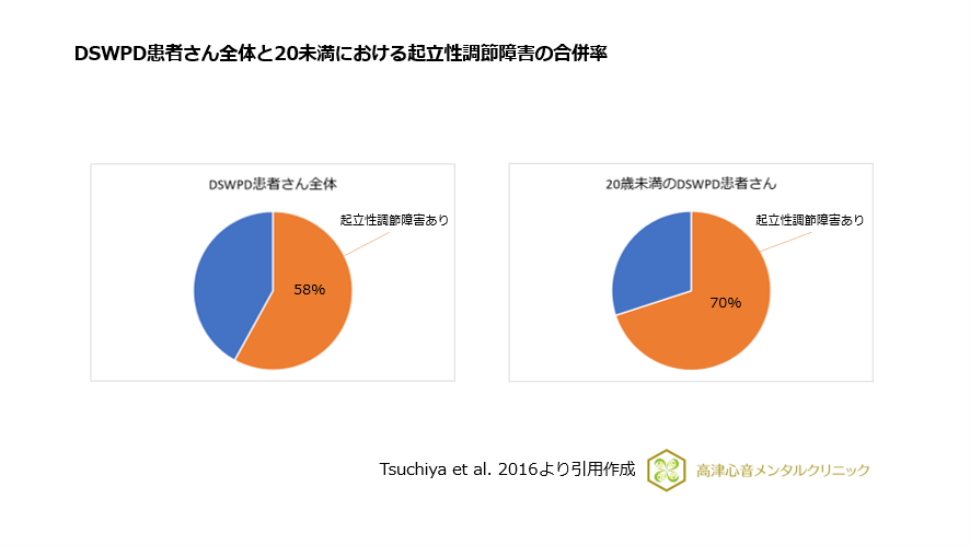 DSWPD患者さん全体と20歳未満における起立性調節障害の合併率