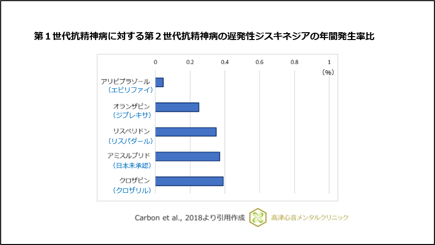 第１世代抗精神病に対する第２世代抗精神病の遅発性ジスキネジアの年間発生率比