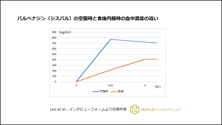 バルベナジン（ジスバル）の空腹時と食後内服時の血中濃度の違い