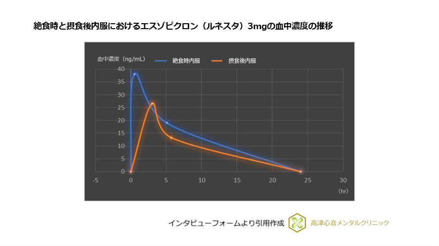 絶食時と摂食後内服におけるエスゾピクロン（ルネスタ）3mgの血中濃度の推移