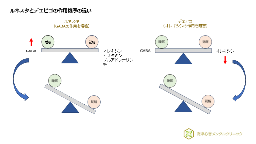 ルネスタとデエビゴの作用機序の違い