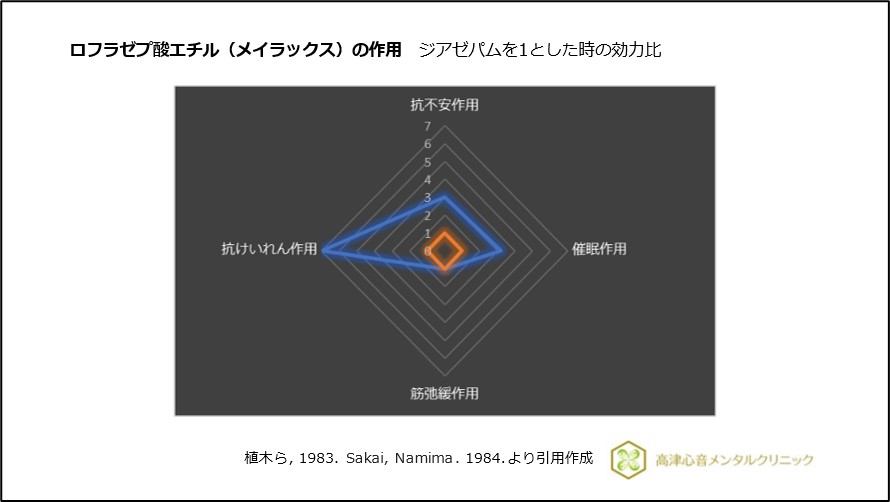 ロフラゼプ酸エチル（メイラックス）の作用