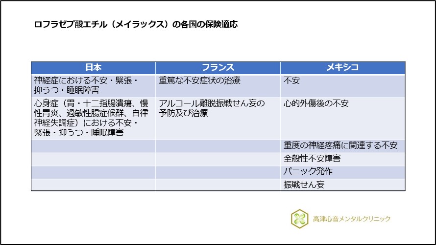 ロフラゼプ酸エチル（メイラックス）の各国の保険適応