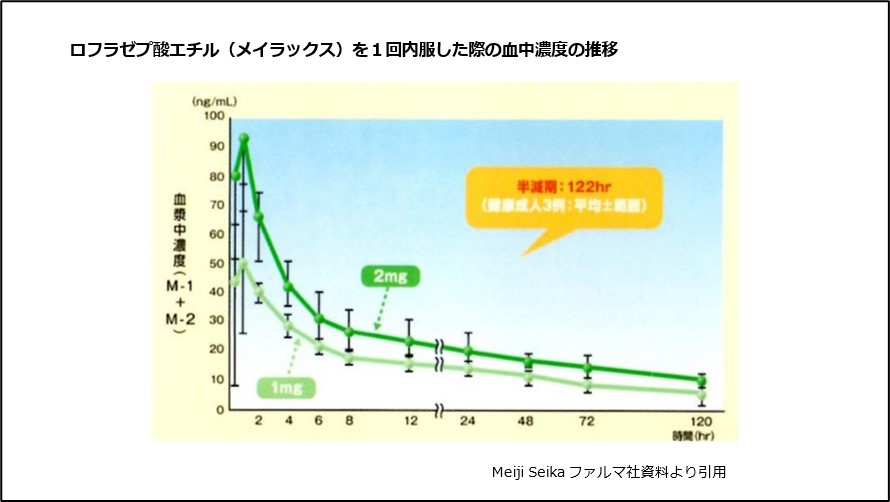 ロフラゼプ酸エチル（メイラックス）を1回内服した際の血中濃度の推移