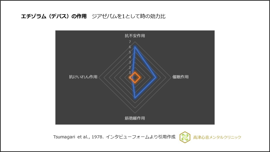 エチゾラム（デパス）の作用