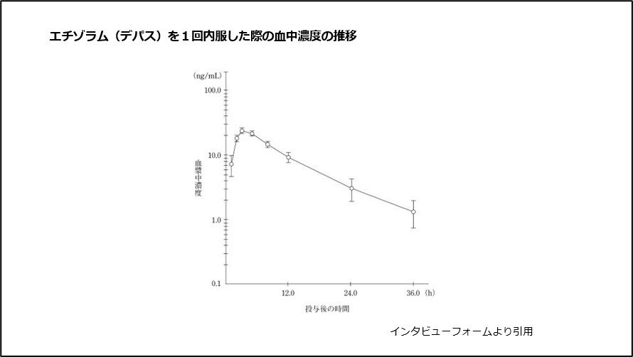 エチゾラム（デパス）を1回内服した際の血中濃度の推移