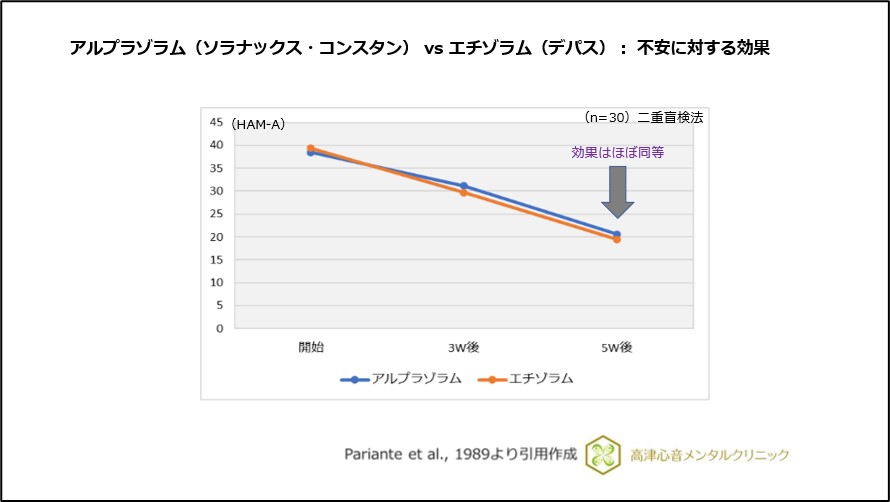 アルプラゾラム（ソラナックス・コンスタン）VSエチゾラム（デパス）：不安に対する効果