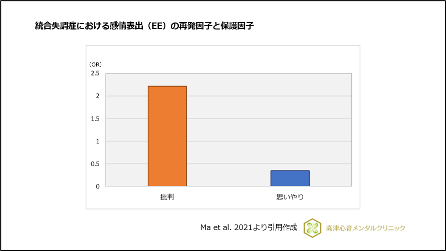 統合失調症における感情表出(EE)の再発因子と保護因子