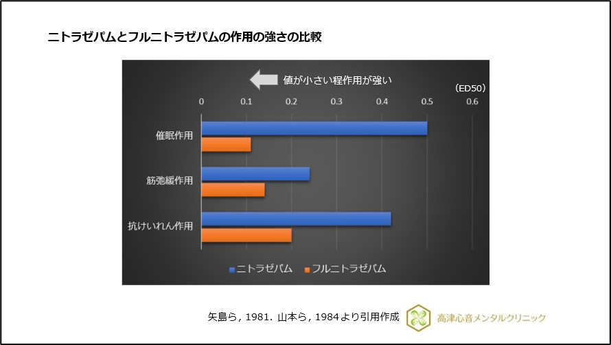 ニトラゼパムとフルニトラゼパムの作用の強さの比較