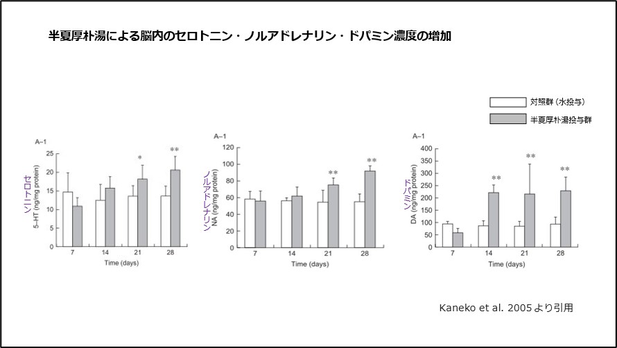 半夏厚朴湯による脳内のセロトニン・ノルアドレナリン・ドパミン濃度の増加