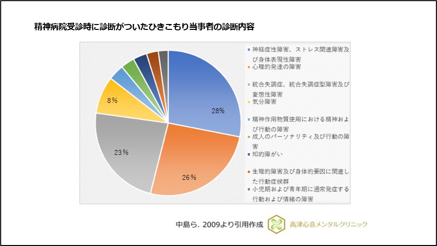 精神病院受診時に診断がついたひきこもり当事者の診断内容