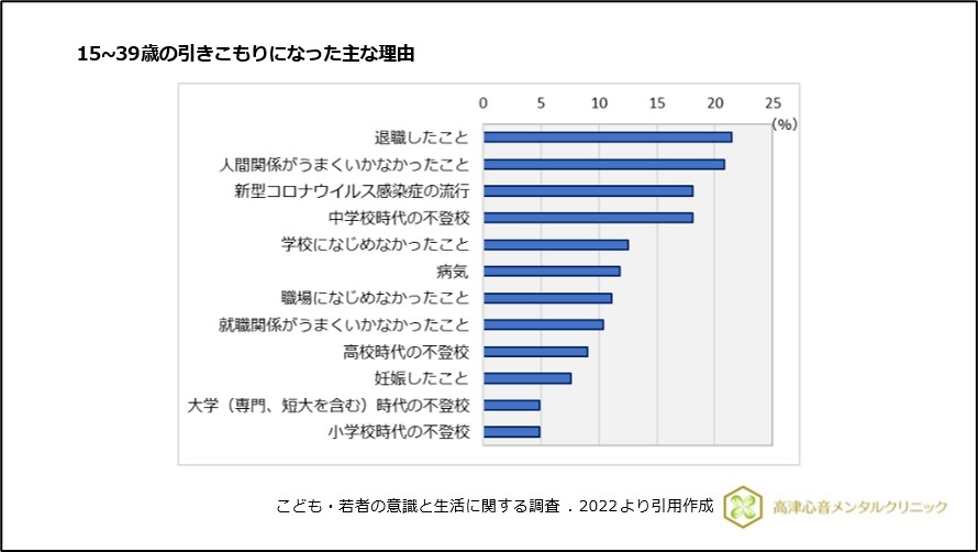 15～39歳の引きこもりになった主な理由