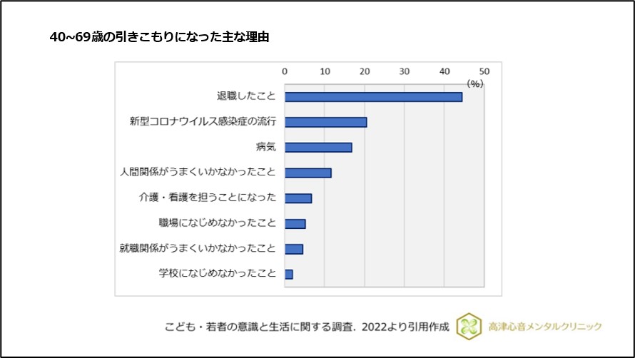 40～69歳の引きこもりになった主な理由