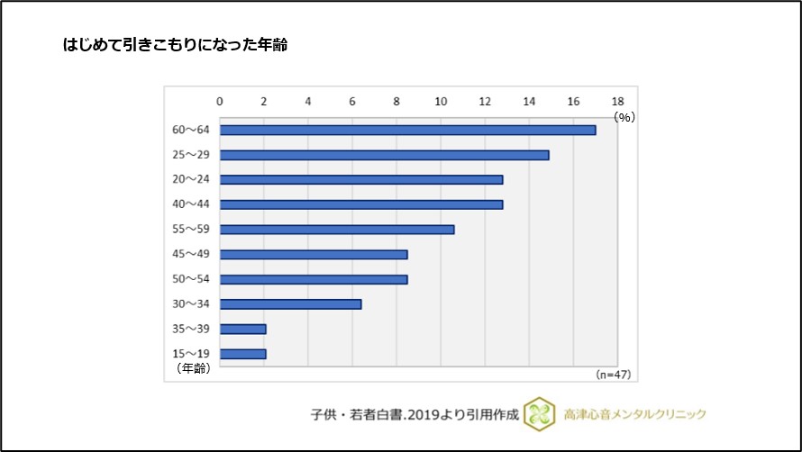 はじめて引きこもりになった年齢