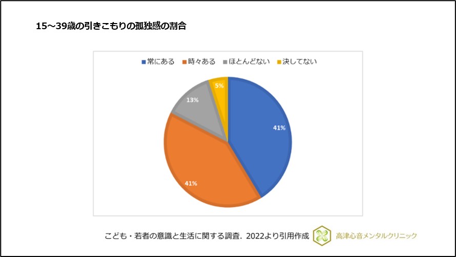 15～39歳の引きこもりの孤独感の割合