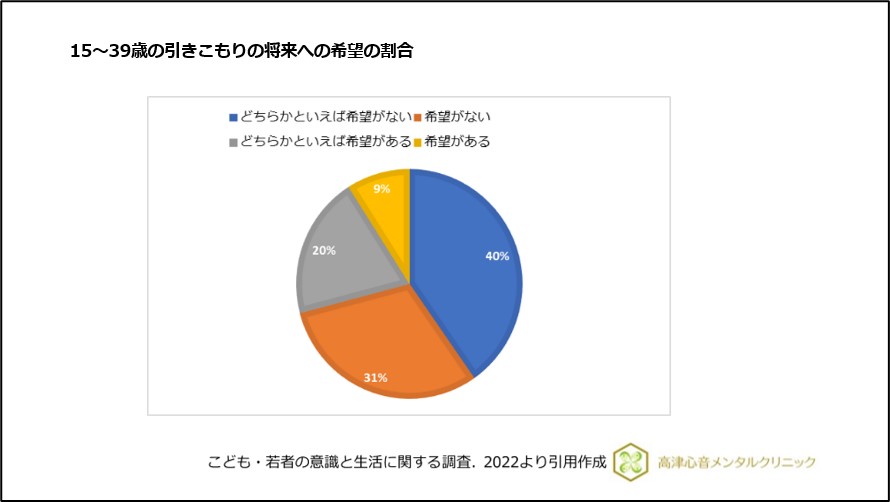 15~39歳の引きこもりの将来への希望の割合