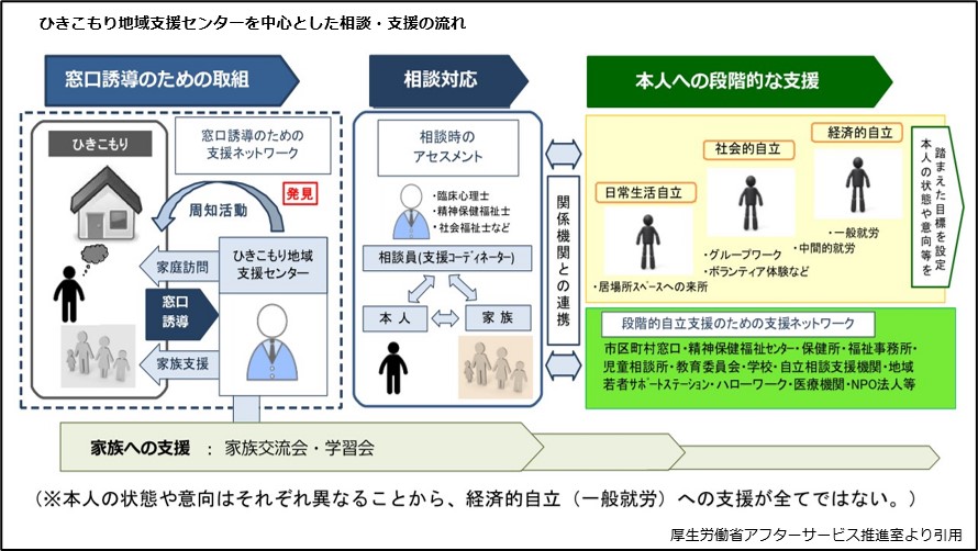 ひきこもり地域支援センターを中心とした相談・支援の流れ