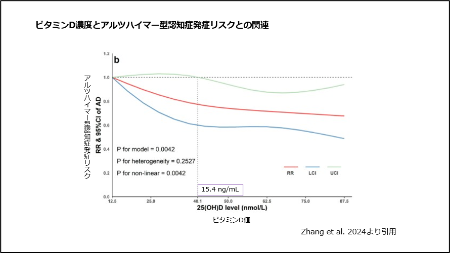 ビタミンD濃度とアルツハイマー型認知症発症リスクとの関連