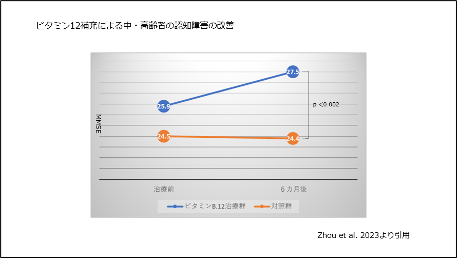 ビタミン12補充による中・高齢者の認知障害の改善