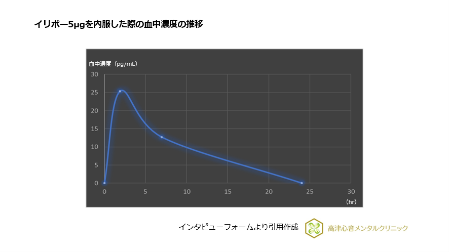 イリボー5μgを内服した際の血中濃度の推移