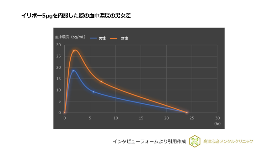 イリボー5μgを内服した際の血中濃度の男女差