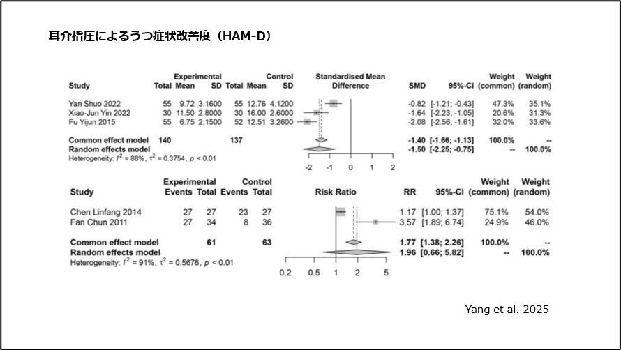 耳介指圧によるうつ症状改善度（HAM-D）