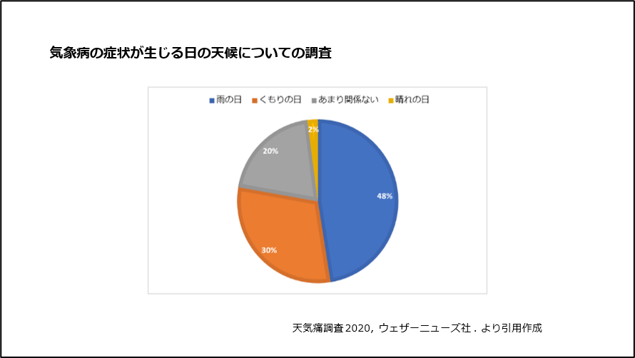 気象病の症状が生じる日の天候についての調査