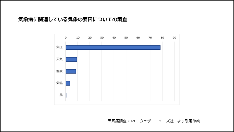 気象病に関連している気象の要因についての調査