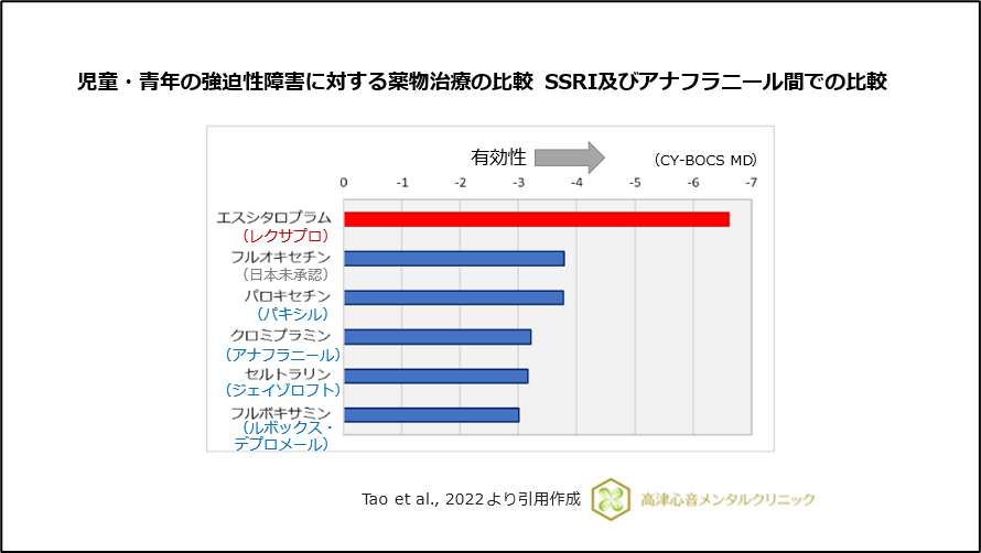 児童・青年の強迫性障害に対する薬物治療の比較 SSRI及びアナフラニール間での比較