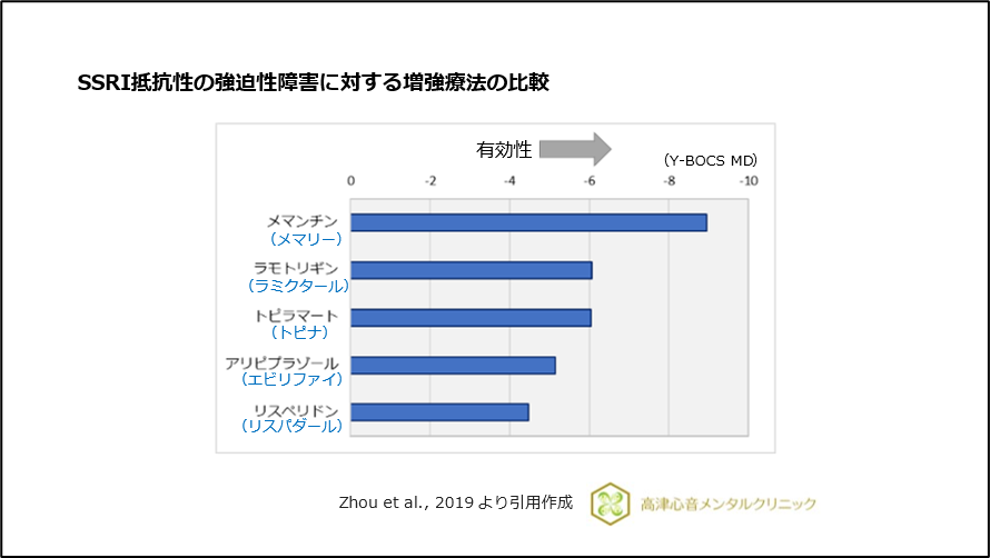 SSRI抵抗性の強迫性障害に対する増強療法の比較