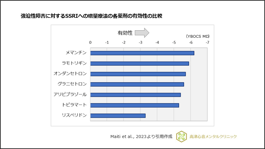 強迫性障害に対するSSRIへの増量療法の各薬剤の有効性の比較