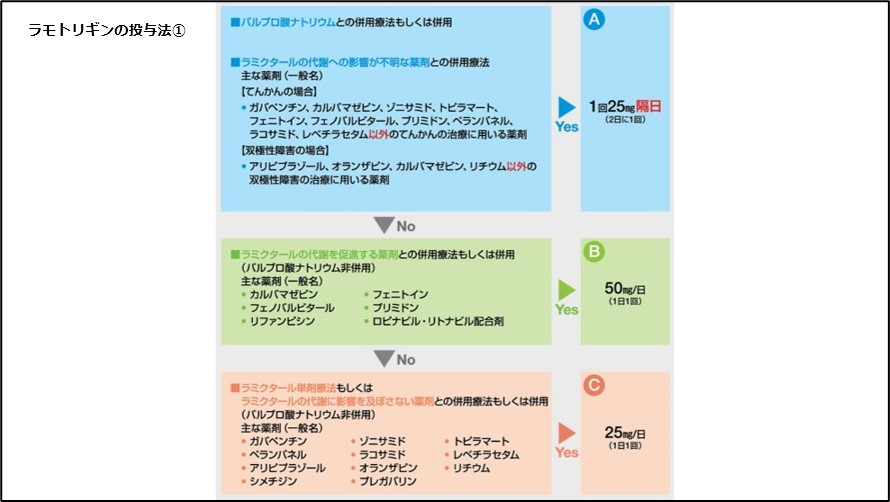 ラモトリギンの投与法①