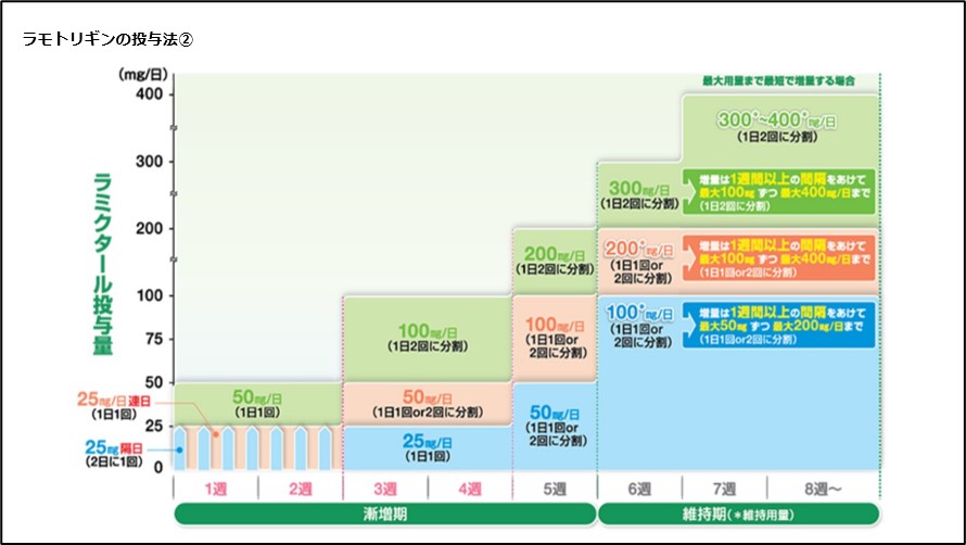 ラモトリギンの投与法②