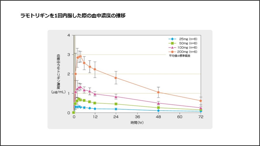 ラモトリギンを1回内服した際の血中濃度の推移