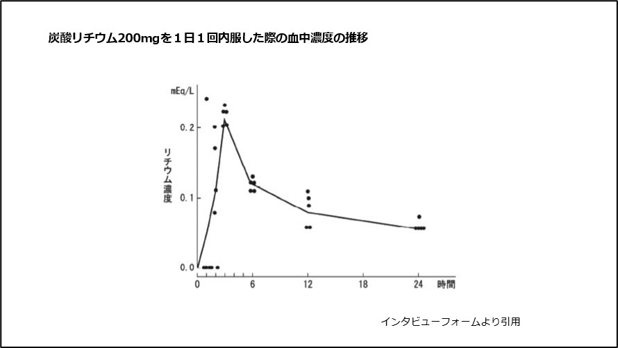 炭酸リチウム200mgを1日1回内服した際の血中濃度の推移