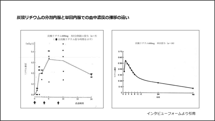 炭酸リチウム分割内服と単回内服での血中濃度の推移の違い