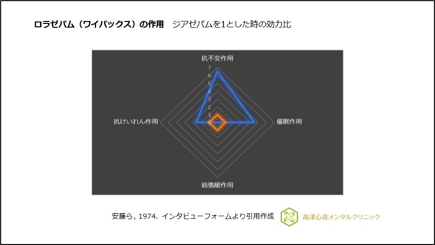 ロラゼパム（ワイパックス）の作用