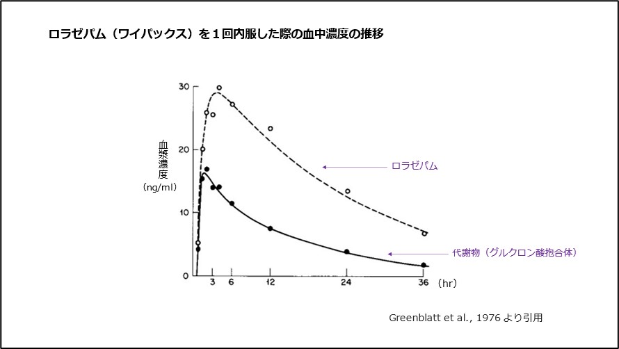 ロラゼパム（ワイパックス）を1回内服した際の血中濃度の推移