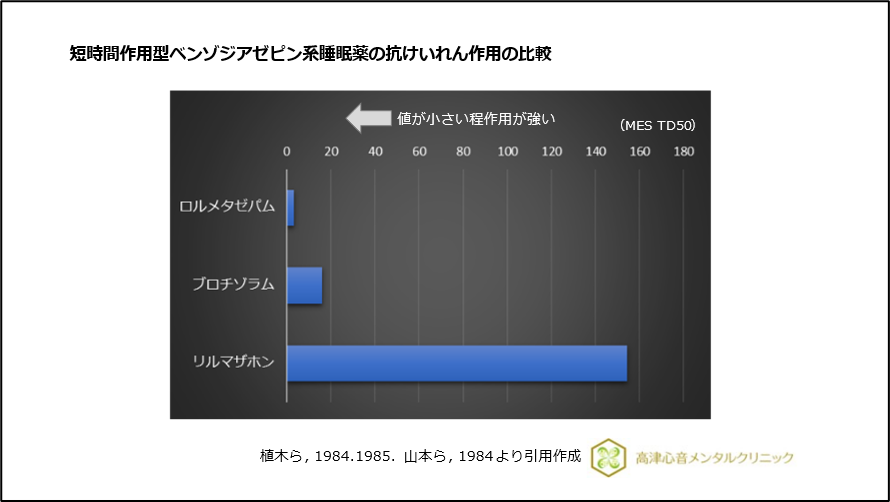 短時間作用型ベンゾジアゼピン系睡眠薬の抗けいれん作用の比較